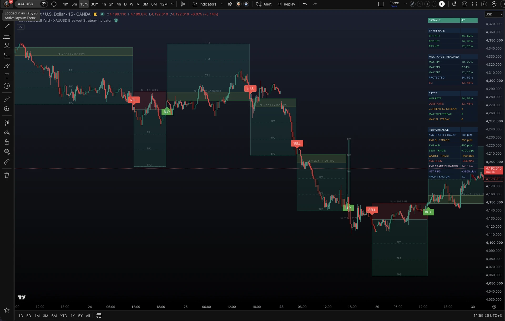 15-minute XAUUSD chart showing actual indicator entries, targets and chart panels